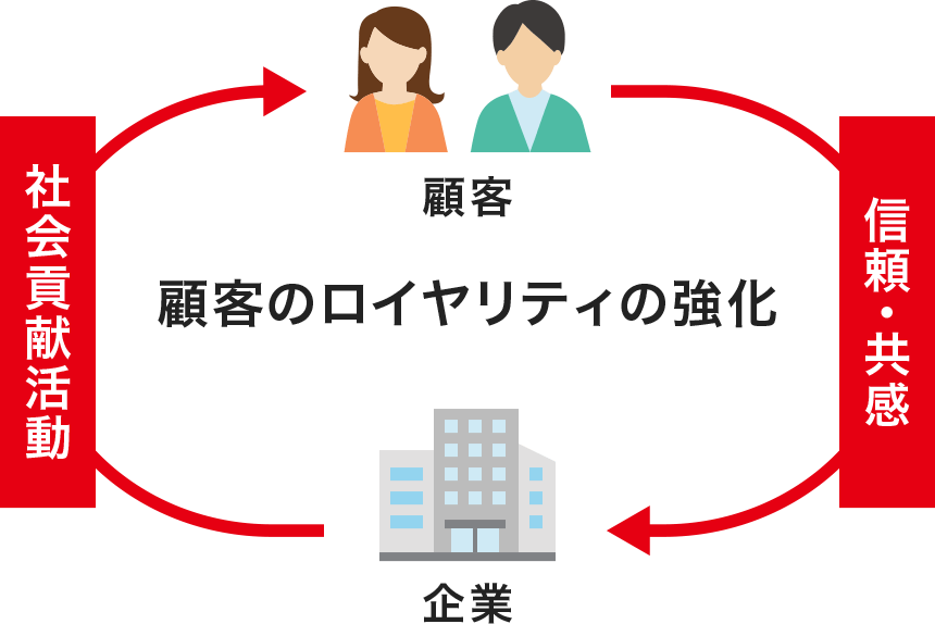顧客のロイヤリティの強化